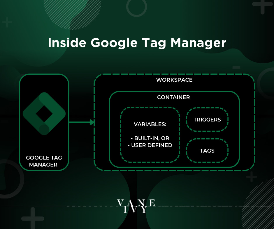 google tag manager blueprint